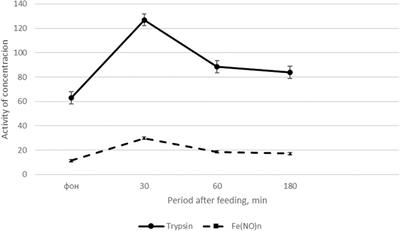 The activity of trypsin in the pancreatic juice and blood of poultry increases simultaneously in the postprandial period